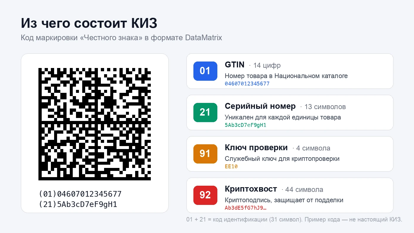 Как выглядит КИЗ: код DataMatrix из GTIN, серийного номера, ключа и криптохвоста