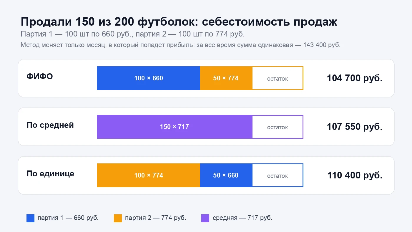 Сравнение метода ФИФО, средней и по каждой единице на примере двух партий